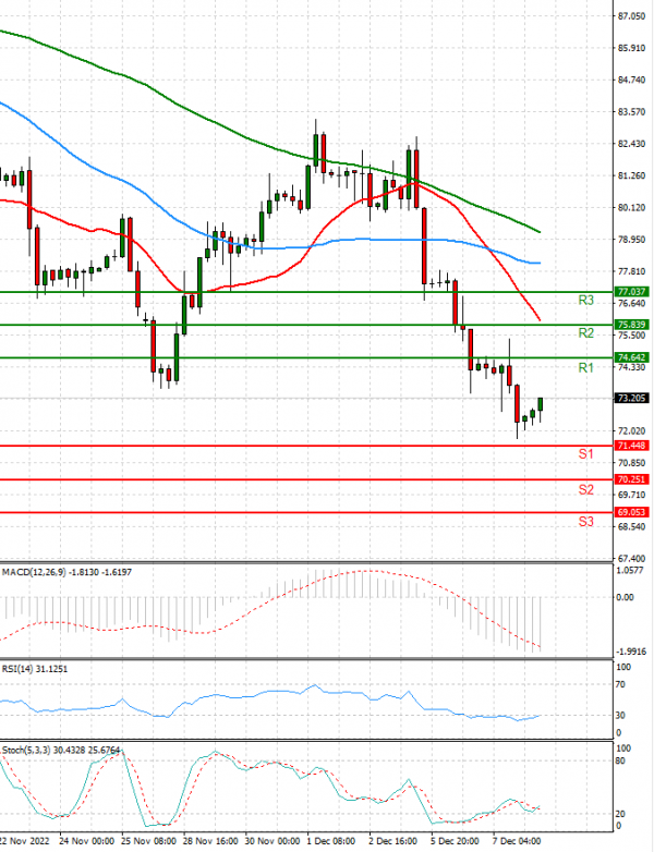 Crude Oil Analysis Technical analysis 08/12/2022